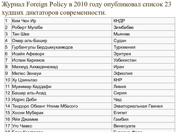 Журнал Foreign Policy в 2010 году опубликовал список 23 худших диктаторов современности.