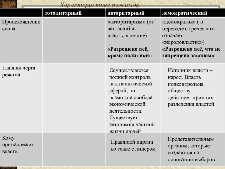 Характеристика режимов Источник власти – народ. Власть подконтрольна обществу, действует принцип