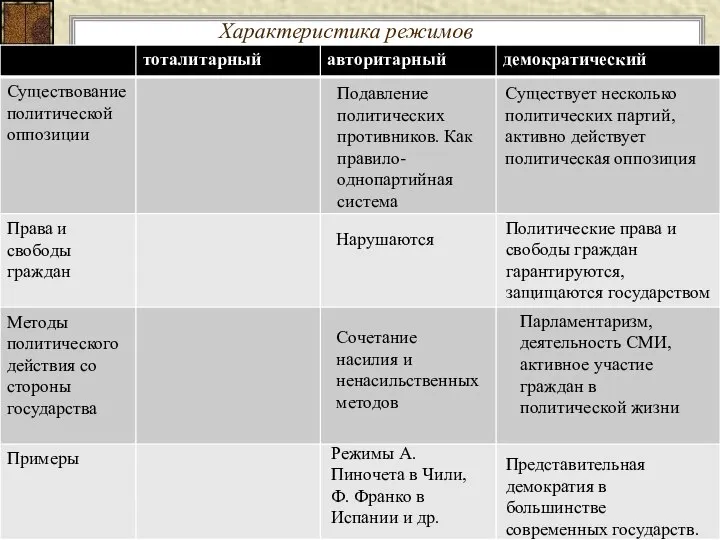 Характеристика режимов Существует несколько политических партий, активно действует политическая оппозиция Подавление