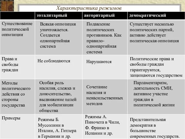 Характеристика режимов Существует несколько политических партий, активно действует политическая оппозиция Подавление