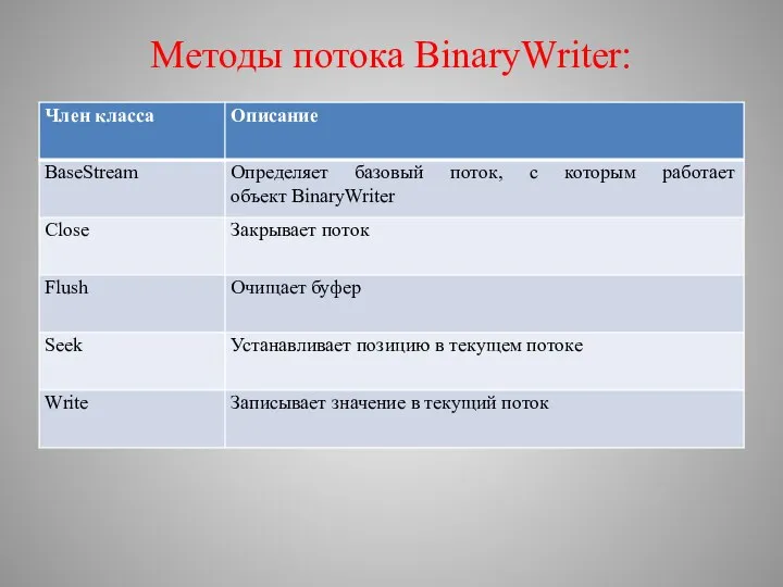 Методы потока BinaryWriter: