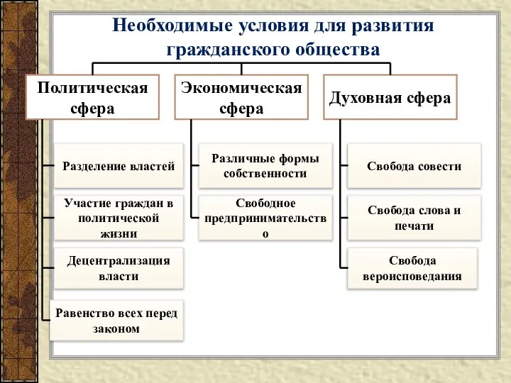 Необходимые условия для развития гражданского общества Политическая сфера Экономическая сфера Духовная