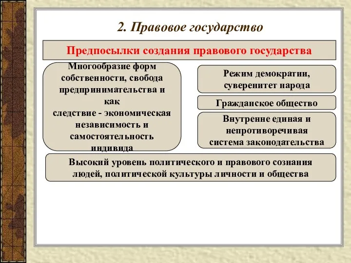 2. Правовое государство Предпосылки создания правового государства Многообразие форм собственности, свобода