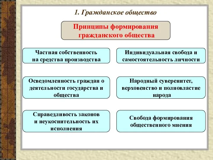 1. Гражданское общество Принципы формирования гражданского общества Частная собственность на средства