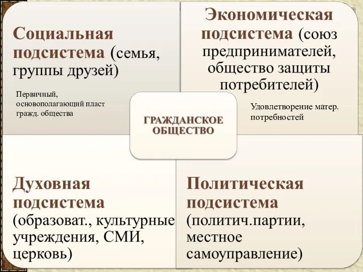 Первичный, основополагающий пласт гражд. общества Удовлетворение матер. потребностей