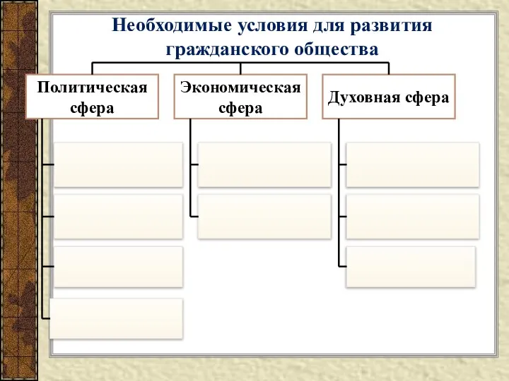 Необходимые условия для развития гражданского общества Политическая сфера Экономическая сфера Духовная сфера