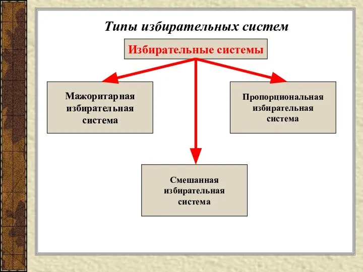 Типы избирательных систем Избирательные системы Мажоритарная избирательная система Пропорциональная избирательная система Смешанная избирательная система