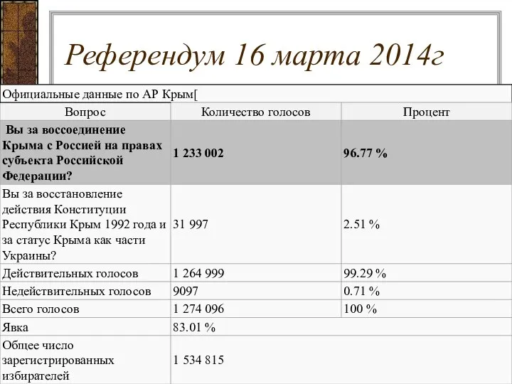 Референдум 16 марта 2014г