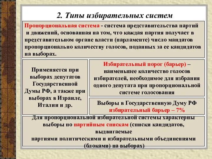 2. Типы избирательных систем Пропорциональная система - система представительства партий и