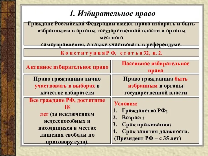 1. Избирательное право Граждане Российской Федерации имеют право избирать и быть