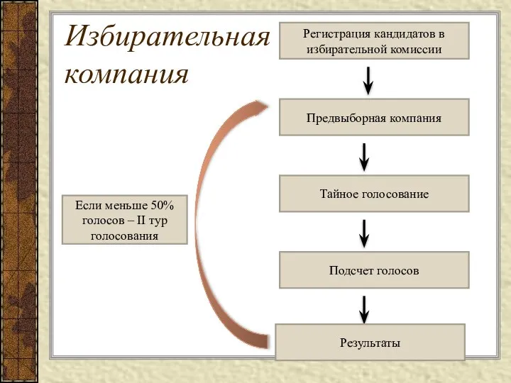 Избирательная компания Регистрация кандидатов в избирательной комиссии Предвыборная компания Тайное голосование