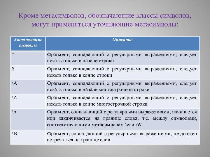 Кроме метасимволов, обозначающие классы символов, могут применяться уточняющие метасимволы: