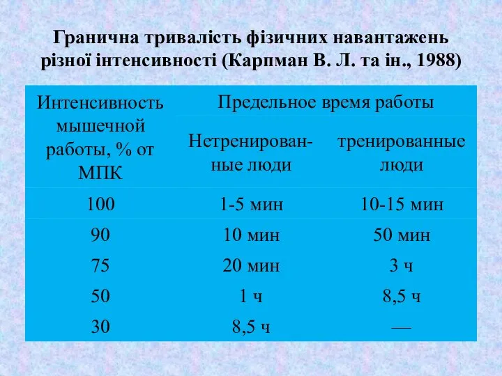 Предельная длительность физических нагрузок разной интенсивности (Карпман В. Л. и др.,