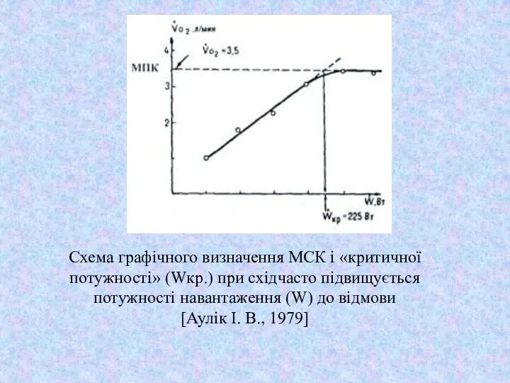 Схема графічного визначення МСК і «критичної потужності» (Wкр​​.) при східчасто підвищується