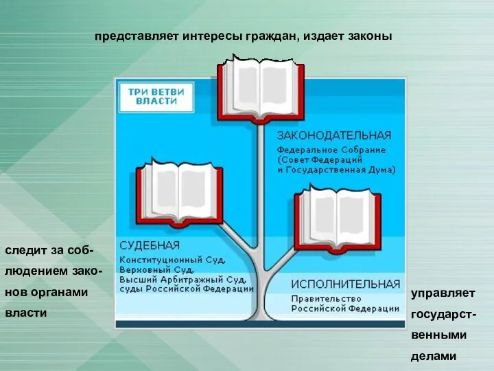 управляет государст- венными делами следит за соб- людением зако- нов органами