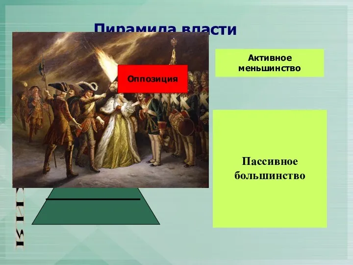 Пирамида власти Пассивное большинство Иерархия Монархия Активное меньшинство Оппозиция