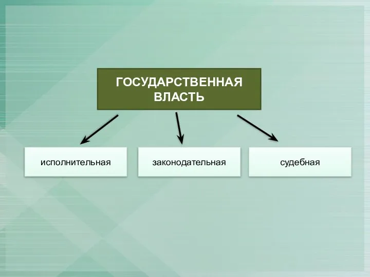 ГОСУДАРСТВЕННАЯ ВЛАСТЬ исполнительная законодательная судебная