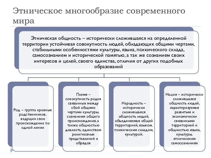 Этническое многообразие современного мира