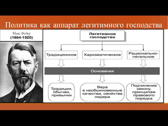 Макс Вебер (1864-1920) Политика как аппарат легитимного господства