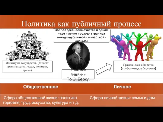 Политика как публичный процесс Вопрос здесь заключается в одном – где