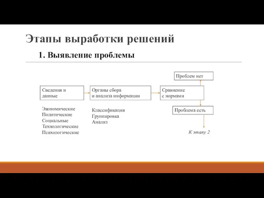 Этапы выработки решений 1. Выявление проблемы