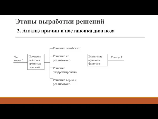 Этапы выработки решений 2. Анализ причин и постановка диагноза