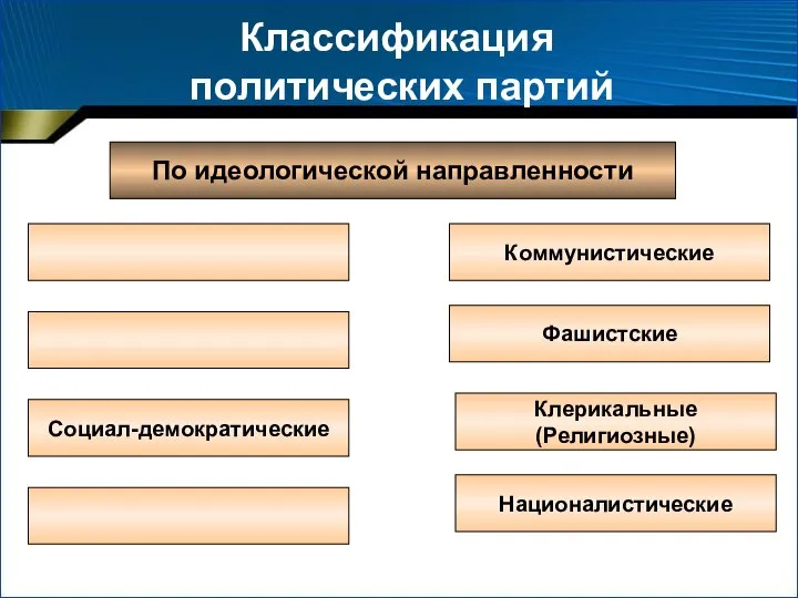 Классификация политических партий По идеологической направленности Социал-демократические Националистические Клерикальные (Религиозные) Фашистские Коммунистические