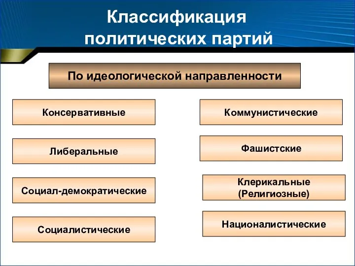 Классификация политических партий По идеологической направленности Консервативные Социал-демократические Социалистические Националистические Клерикальные (Религиозные) Фашистские Коммунистические Либеральные