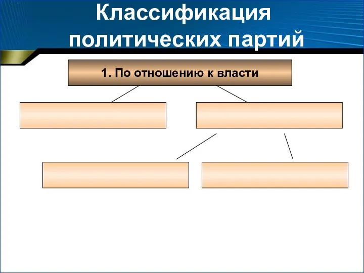 Классификация политических партий 1. По отношению к власти