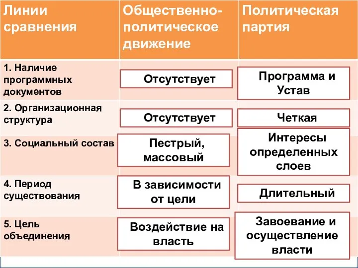 . Программа и Устав Четкая Интересы определенных слоев Длительный Завоевание и