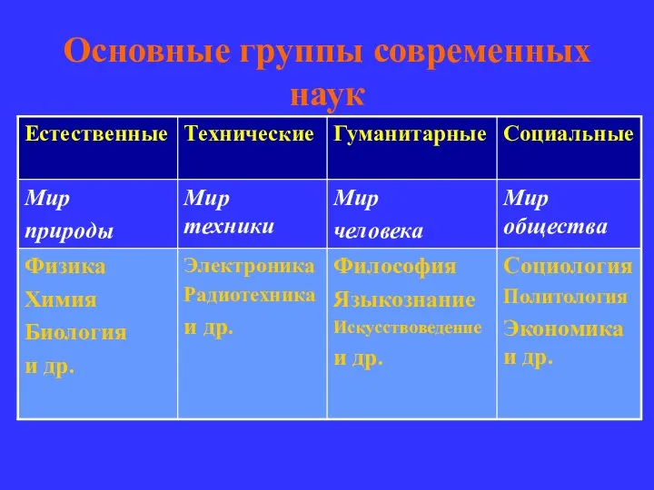 Основные группы современных наук