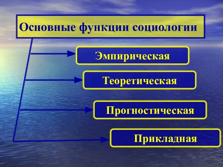 Основные функции социологии Эмпирическая Теоретическая Прогностическая Прикладная