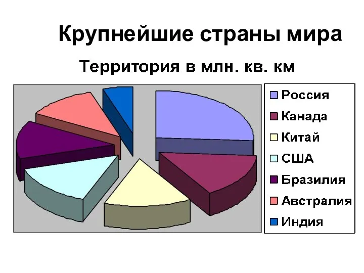 Крупнейшие страны мира