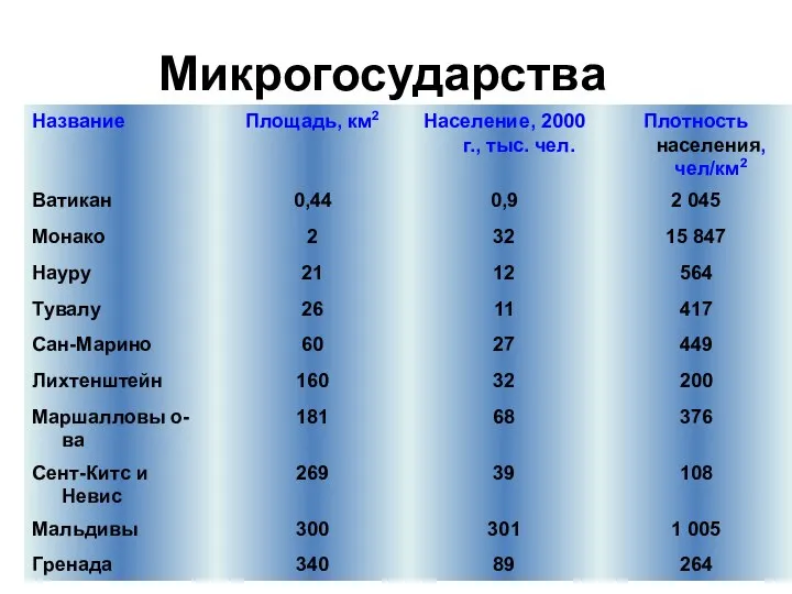 Микрогосударства