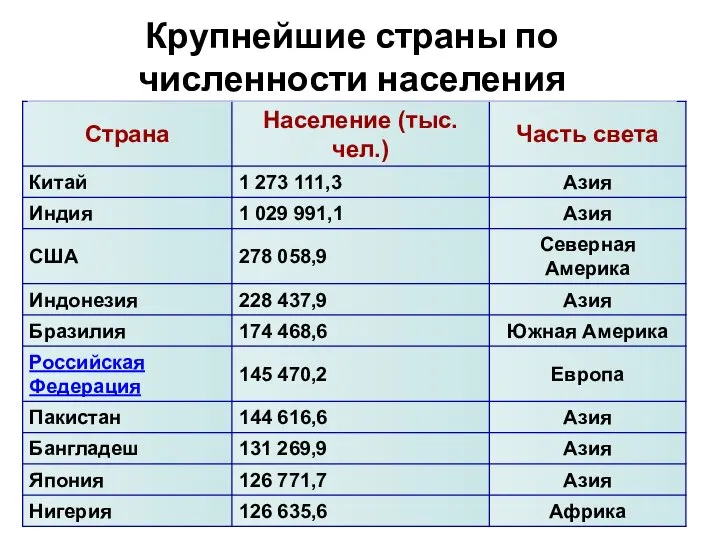 Крупнейшие страны по численности населения