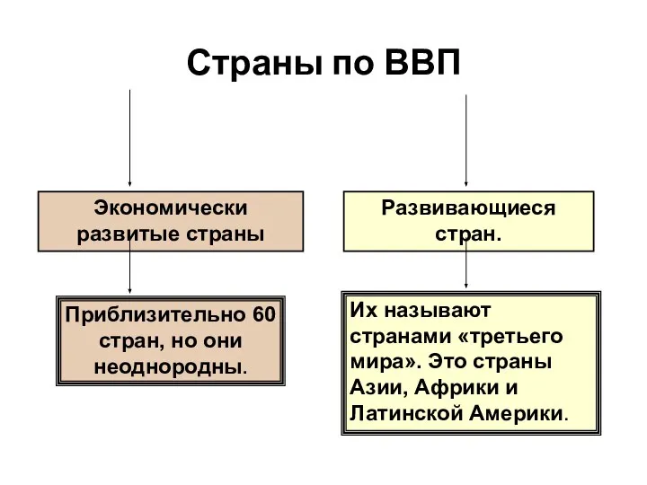 Страны по ВВП Экономически развитые страны Развивающиеся стран. Приблизительно 60 стран,