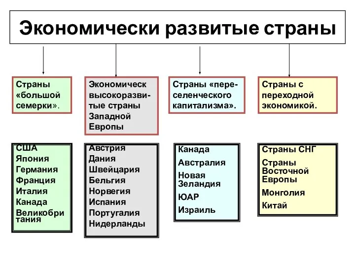 Экономически развитые страны Страны «большой семерки». Экономическ высокоразви-тые страны Западной Европы