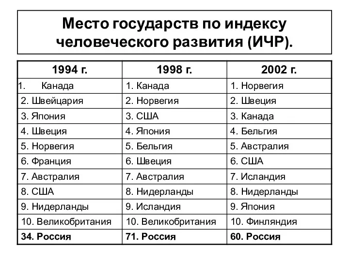 Место государств по индексу человеческого развития (ИЧР).