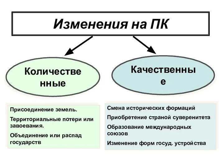 Количественные Изменения на ПК Качественные Присоединение земель. Территориальные потери или завоевания.