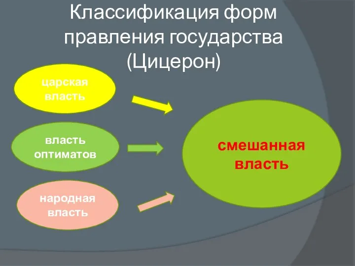 Классификация форм правления государства (Цицерон)