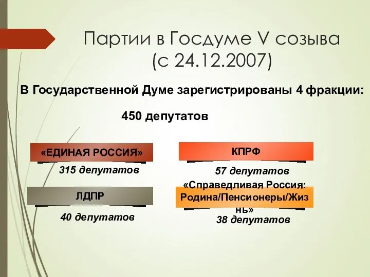 Партии в Госдуме V созыва (с 24.12.2007) 315 депутатов 57 депутатов