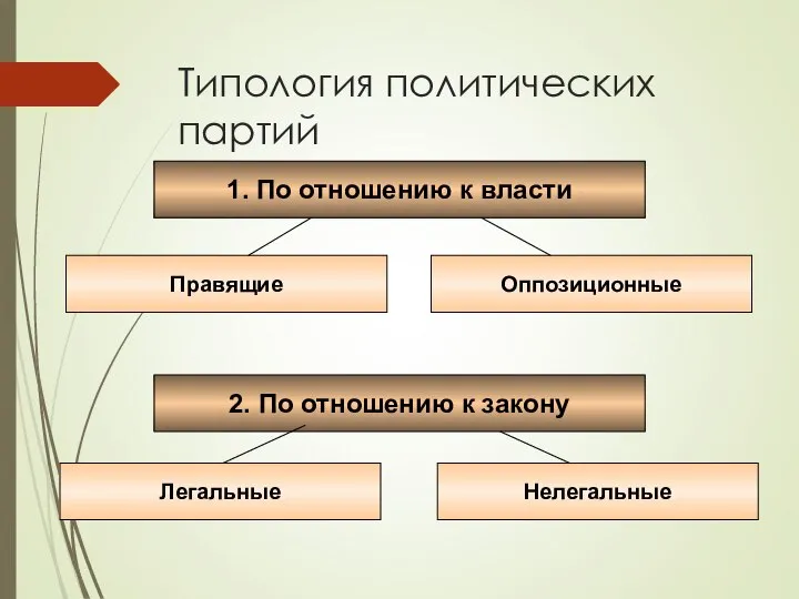 Типология политических партий 1. По отношению к власти Правящие Оппозиционные 2.
