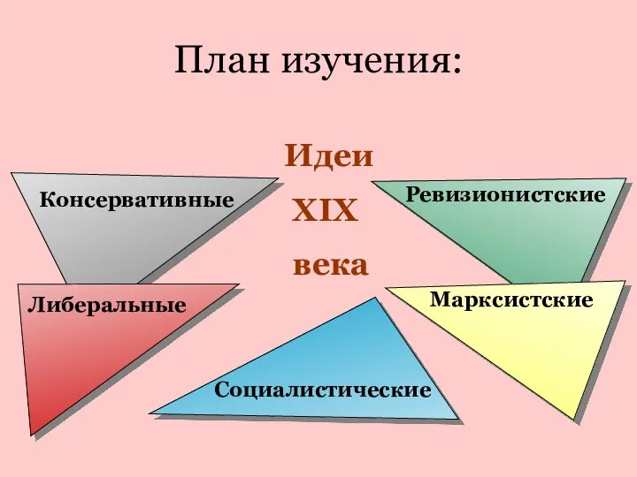 План изучения: Идеи XIX века Консервативные Либеральные Социалистические Ревизионистские Марксистские