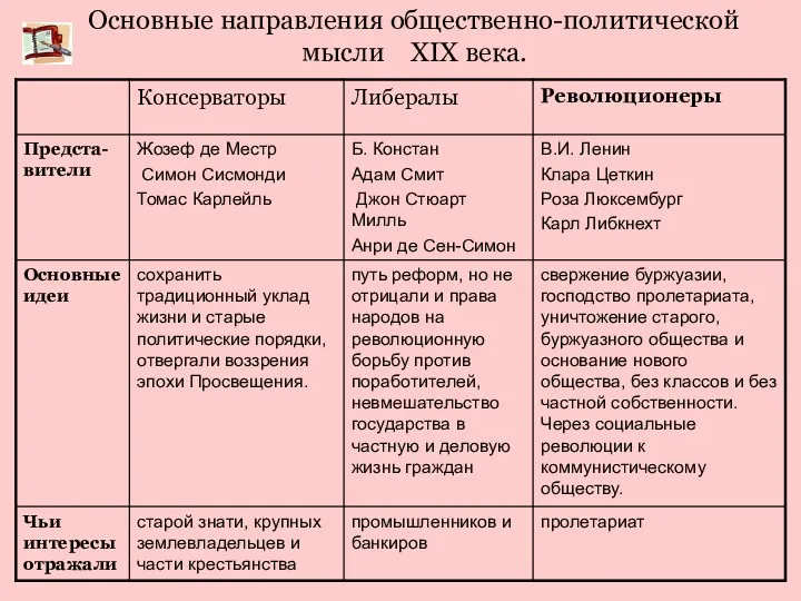 Основные направления общественно-политической мысли XIX века.