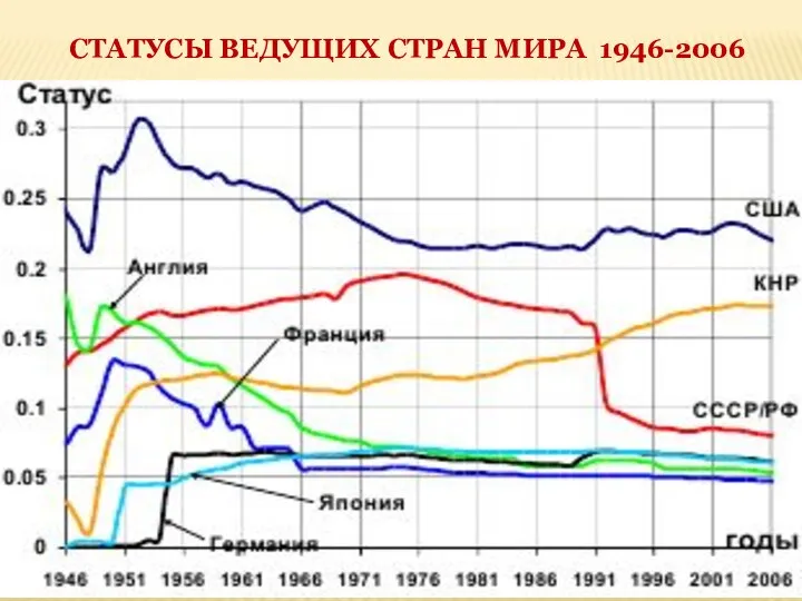 СТАТУСЫ ВЕДУЩИХ СТРАН МИРА 1946-2006