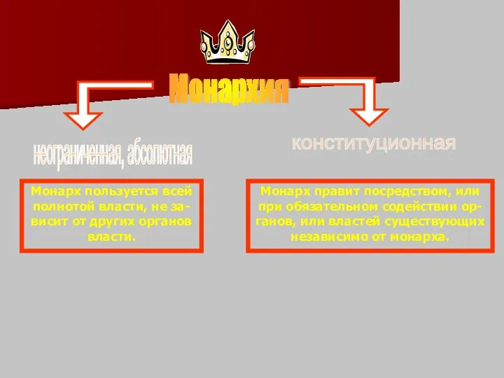 неограниченная, абсолютная Монарх пользуется всей полнотой власти, не за- висит от