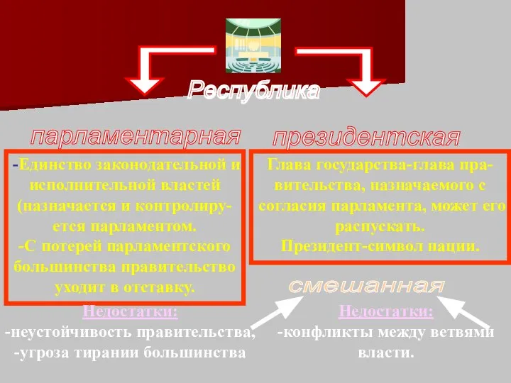 Недостатки: -неустойчивость правительства, -угроза тирании большинства Недостатки: -конфликты между ветвями власти.