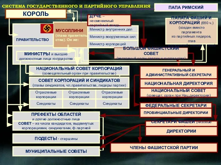 КОРОЛЬ ПРАВИТЕЛЬСТВО МУСОЛЛИНИ (глава правитель- ства). Он же: Министр внутренних дел