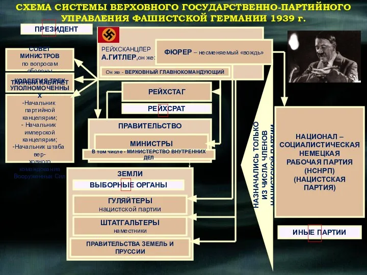 РЕЙХСКАНЦЛЕР А.ГИТЛЕР,он же: ФЮРЕР – несменяемый «вождь» ПРАВИТЕЛЬСТВО РЕЙХСТАГ МИНИСТРЫ ЗЕМЛИ