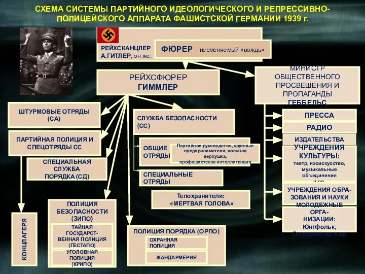 РЕЙХСКАНЦЛЕР А.ГИТЛЕР, он же: ФЮРЕР – несменяемый «вождь» РЕЙХСФЮРЕР ГИММЛЕР СХЕМА